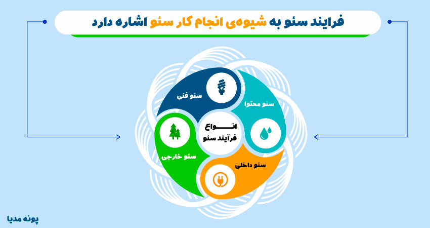 انواع سئو | انواع روش های سئو سایت