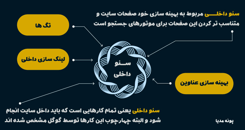 انواع فرآیندهای سئو