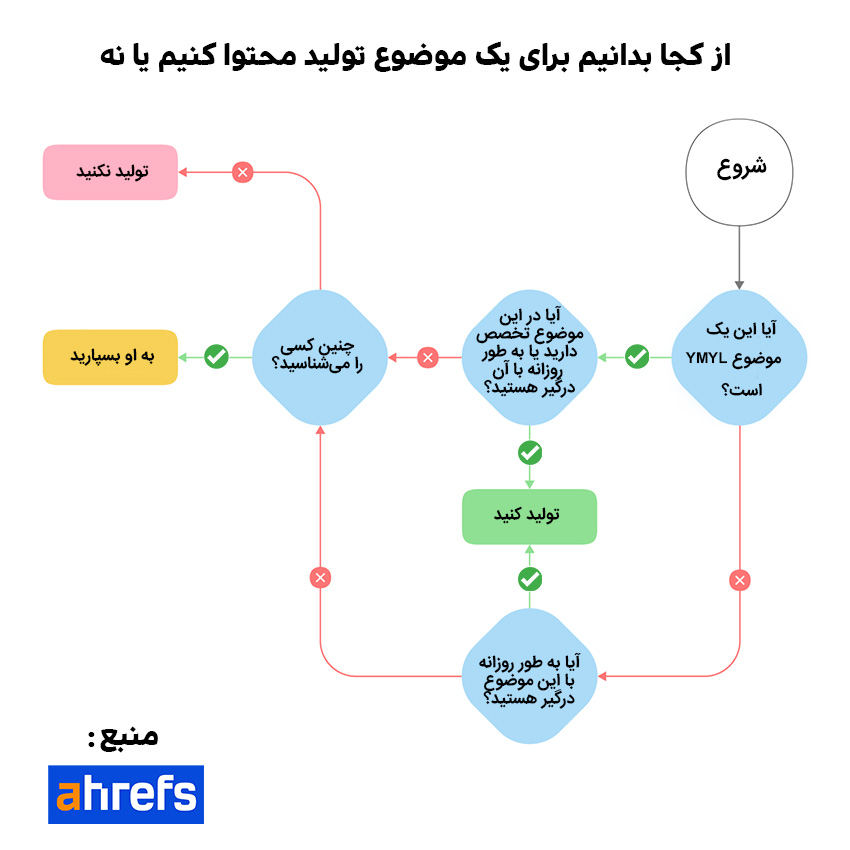 مرحله سوم: پیشروی براساس تجربه و تخصص