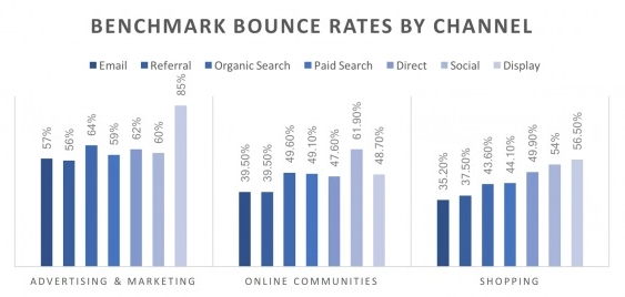 bounce rates by channel poonehmedia 568x269