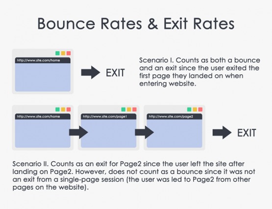 bounce rates exit rates 2 555x426