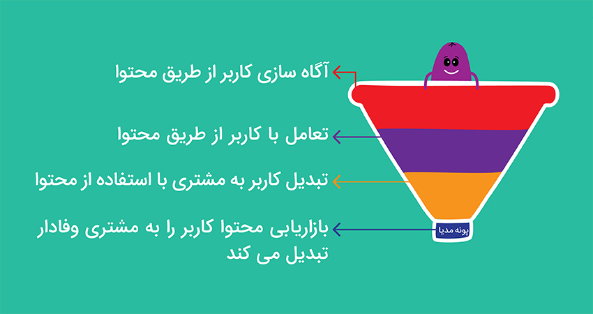 جایگاه بازاریابی محتوا در قیف بازاریابی دیجیتال