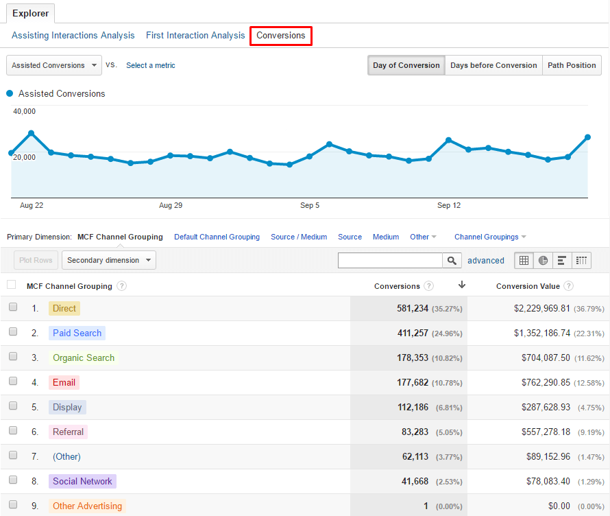 نرخ تبدیل در ROI چیست