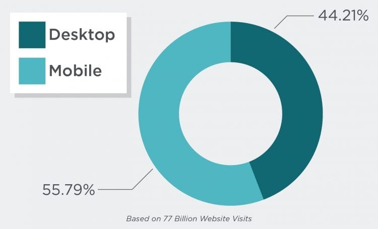 desktop vs mobile website visits