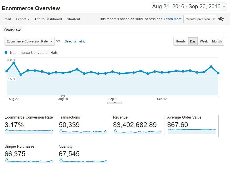 سیستم ردیابی تجارت الکترونیک برای ROI SEO