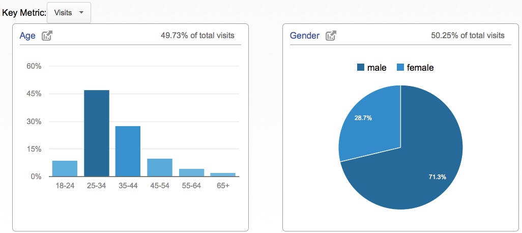 google analytics demographics gender age5