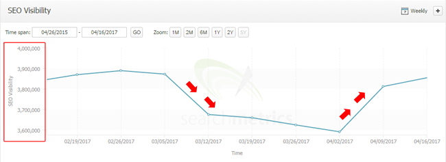 الوریتم فرد گوگل