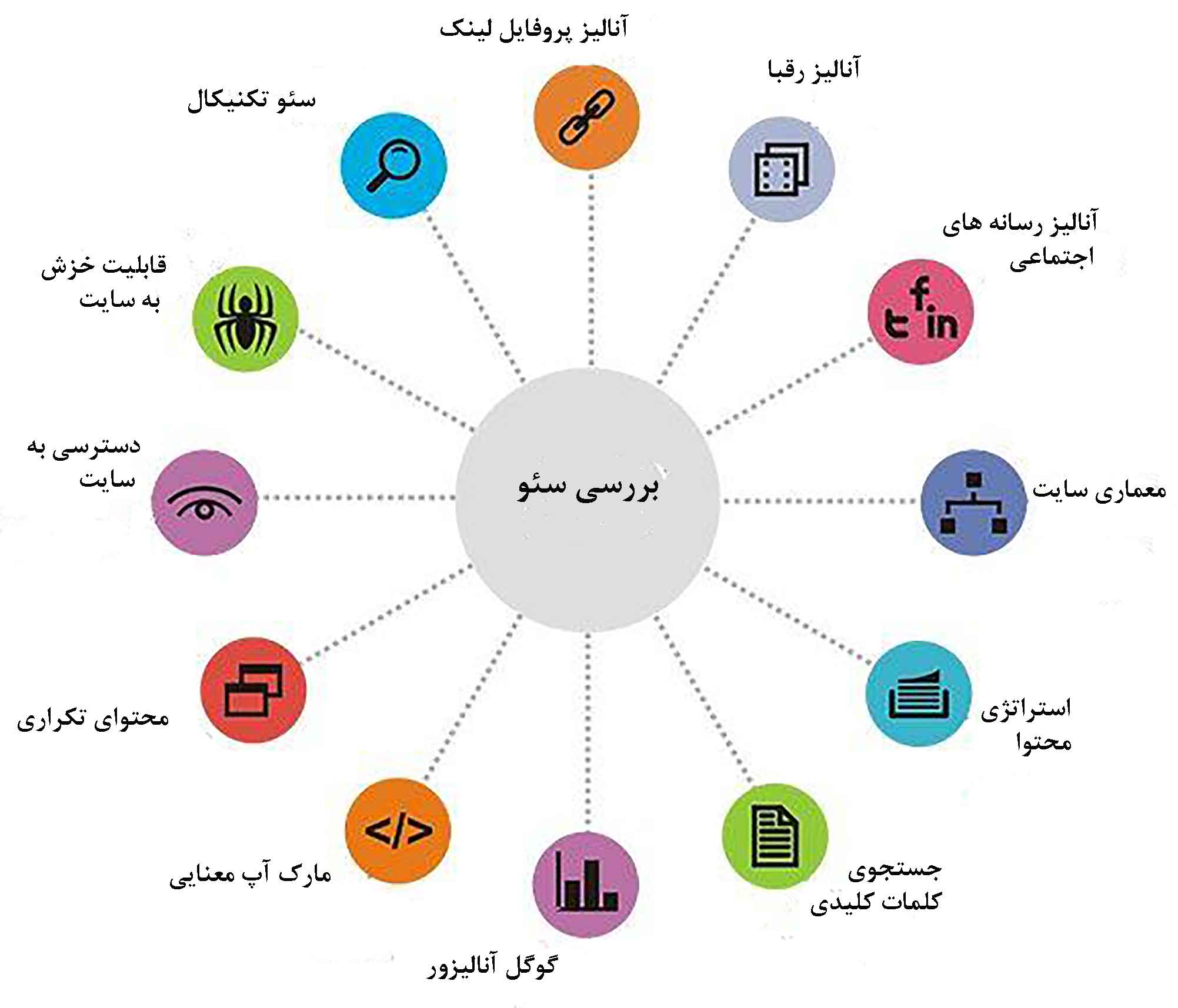 الگوریتم فرد گوگل