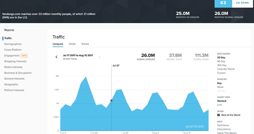 تحلیل سایت با ابزار QUANTCAST