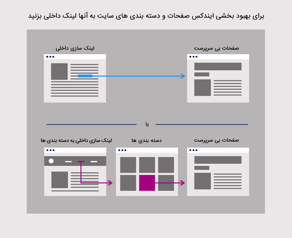 به دسته بندی ها و صفحات لینک داخلی بزنید