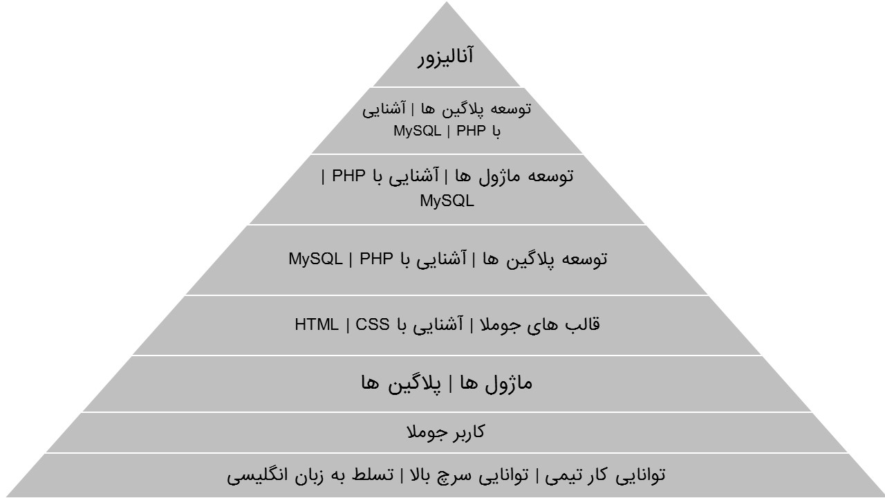 مراحل پیشرفت یک برنامه نویس جوملا در پونه مدیا 