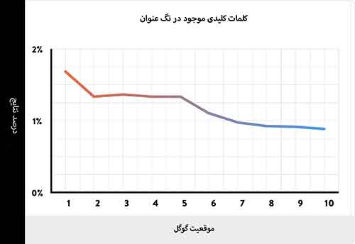 کلمات کلبدی تگ عنوان