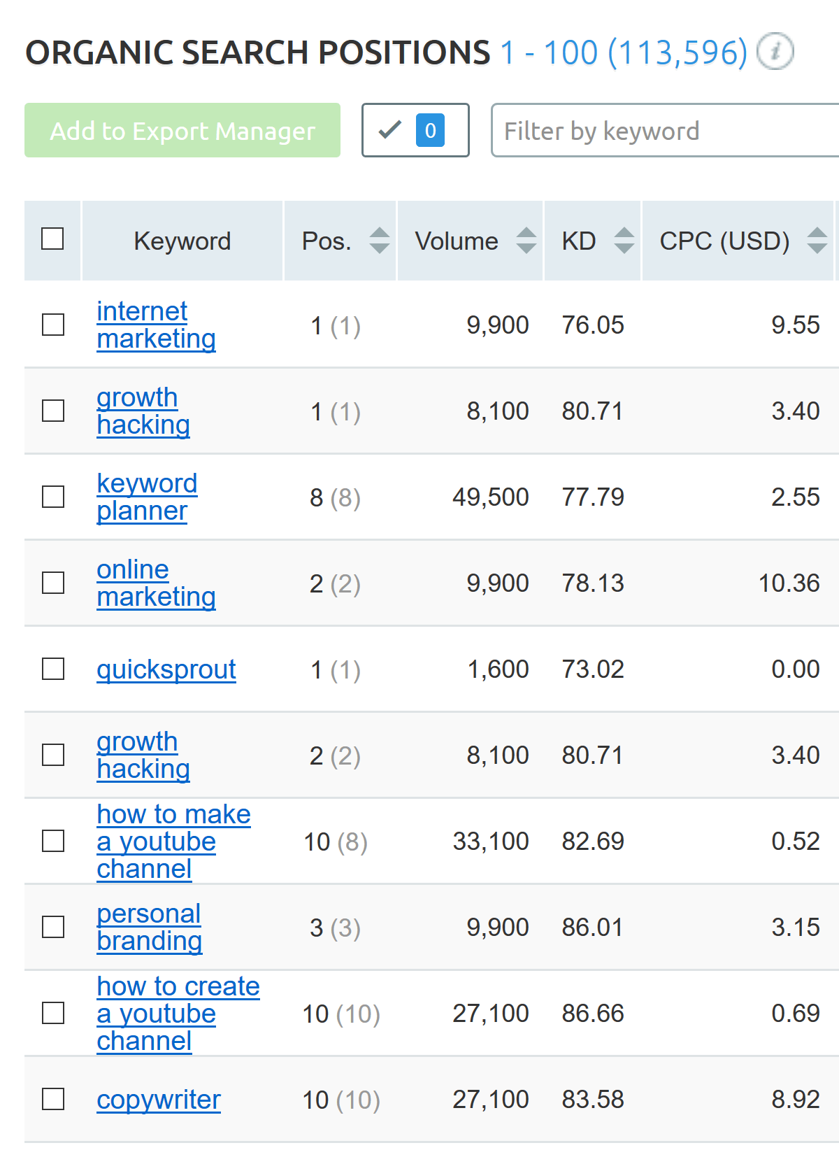 keyword rankings