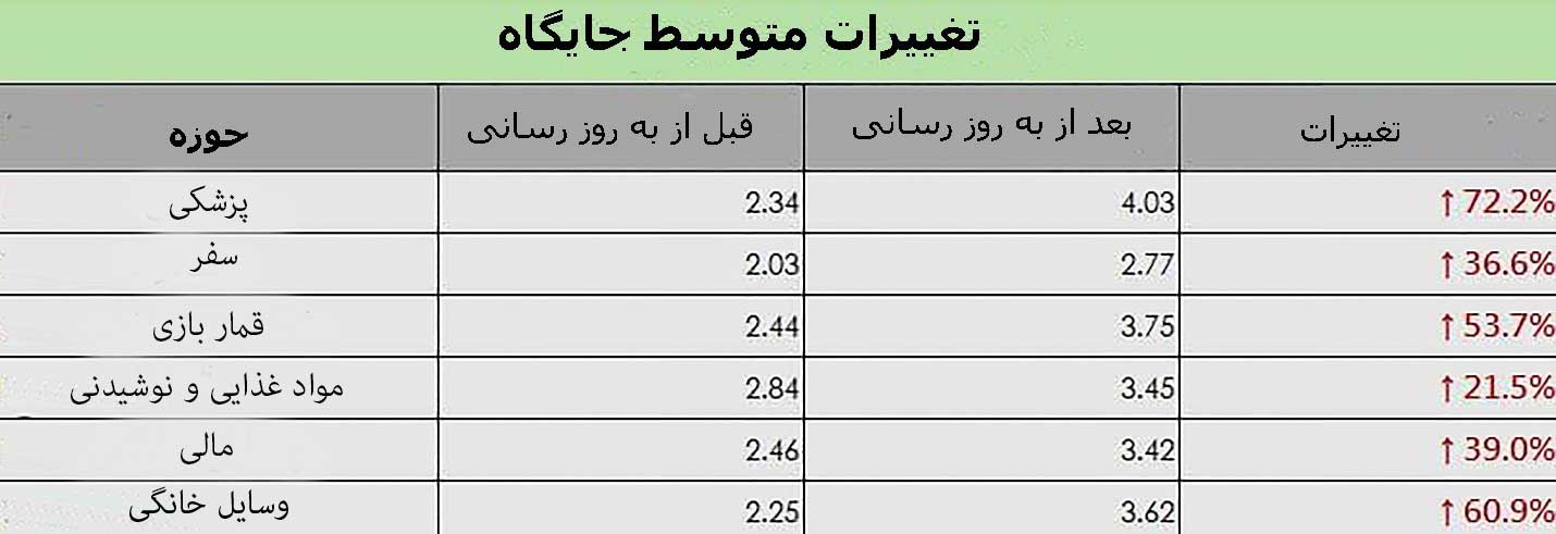 الگوریتم هسته گوگل 2018