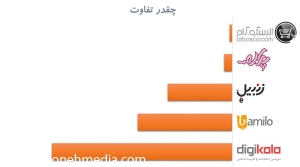 فروشگاه های اینترنتی برتر ایران