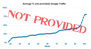 not provided و not set در گوگل آنالیتیکس Google Analytics 