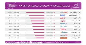 16 سوپرمارکت اینترنتی برتر ایران