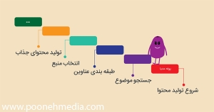چگونه تولید محتوا را شروع کنیم