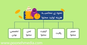 هزینه تولید محتوا