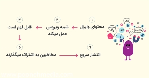 محتوای وایرال یا محتوای ویروسی چیست و چه ویژگی‌هایی دارد؟