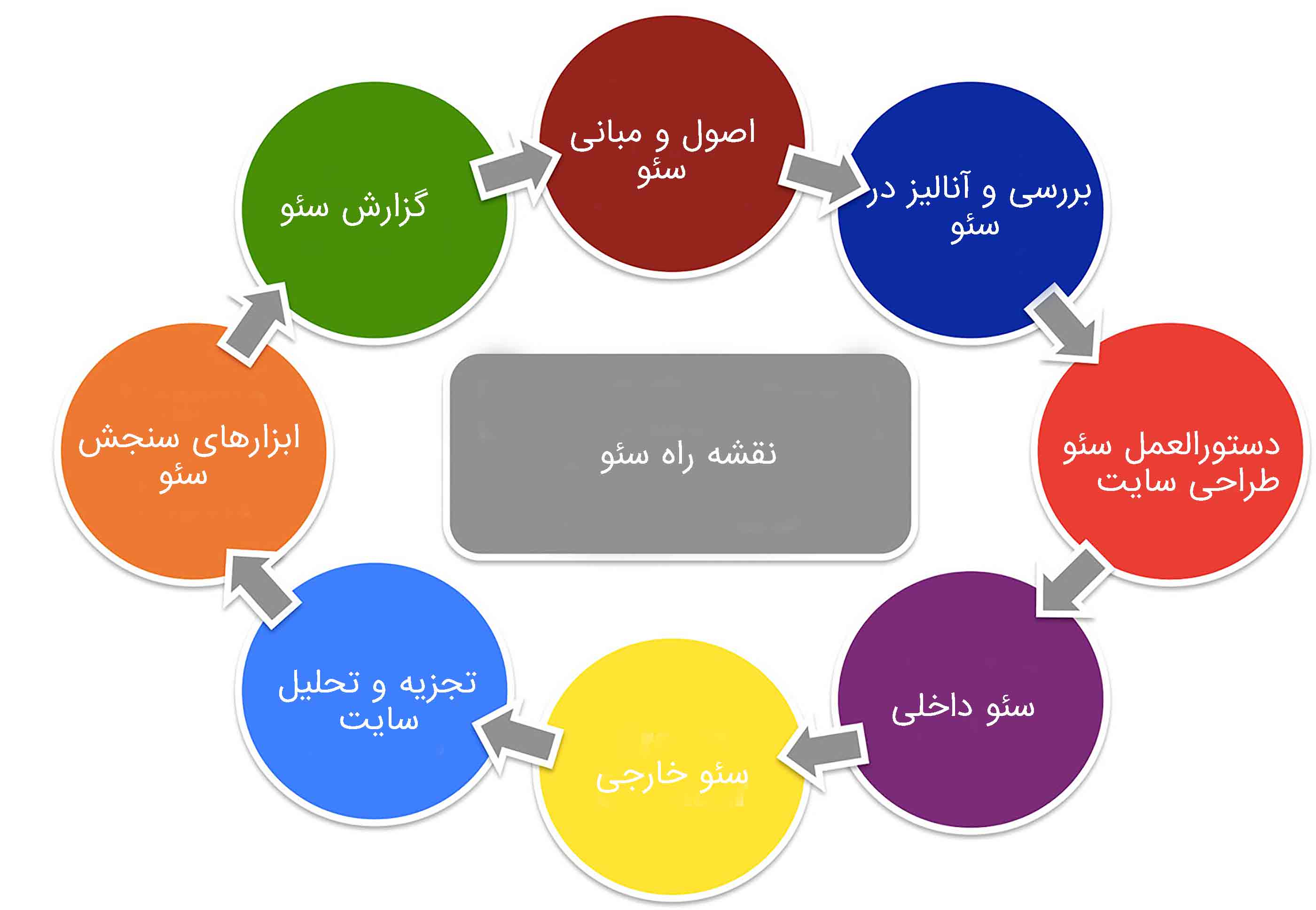 نقشه راه سئو 