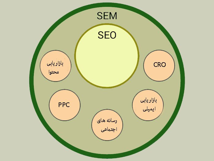 seo vs sem infographic