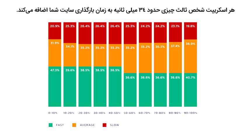 اقدام دوم: سرعت سایت را بررسی کنید