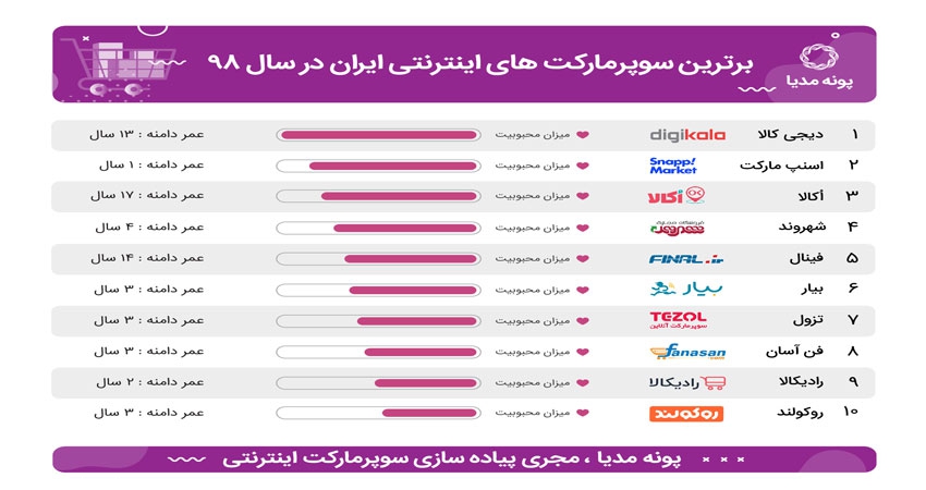 16 سوپرمارکت اینترنتی برتر ایران
