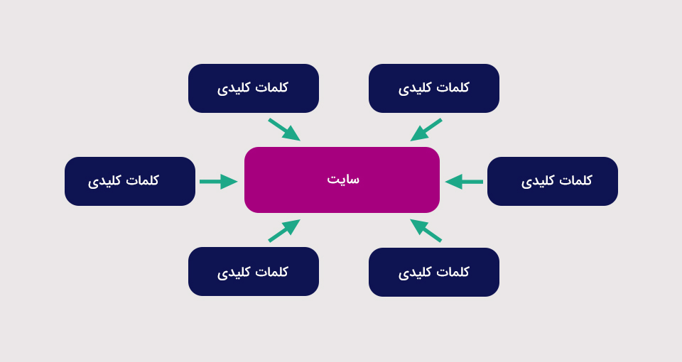 استفاده از یک کلمه تکراری برای بک لینک