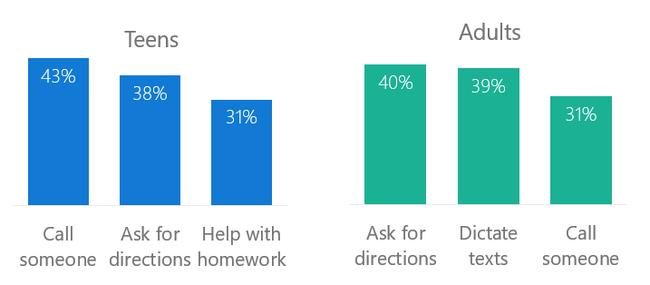 who uses voice search