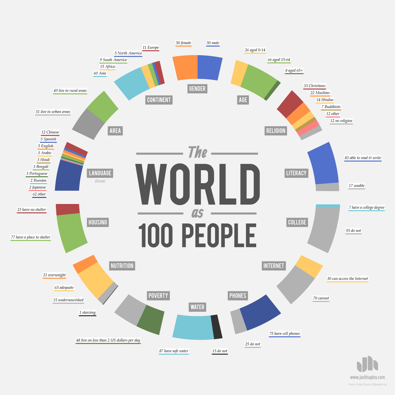 جهان 100 نفر