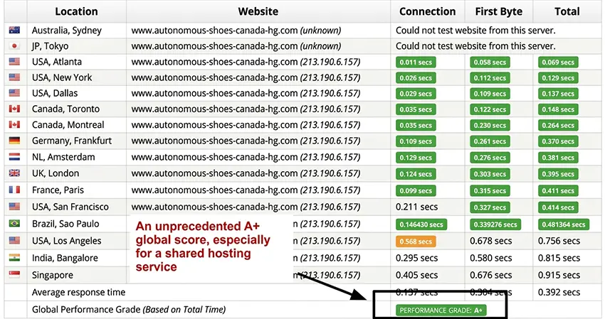 ابزار Sucuri Load Time Tester