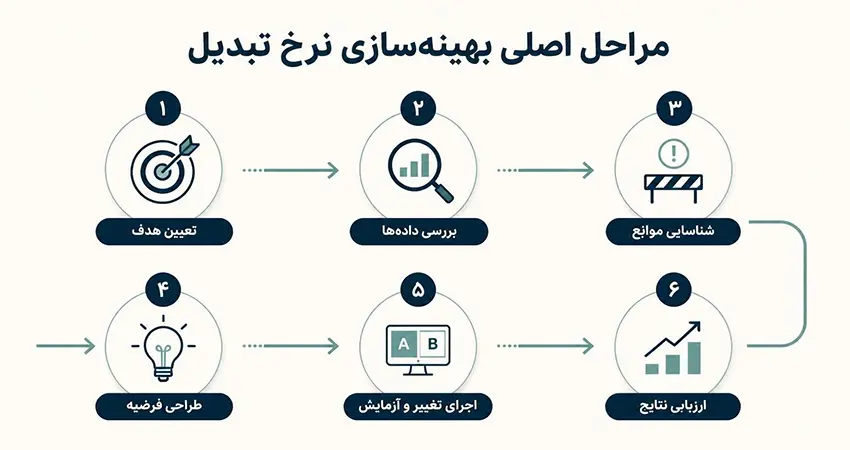 مراحل اصلی بهینهسازی نرخ تبدیل