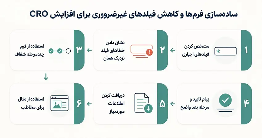 سادهسازی فرمها و کاهش فیلدهای غیرضروری