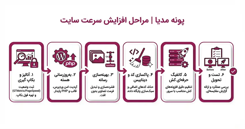 مراحل انجام خدمات افزایش سرعت در پونه مدیا