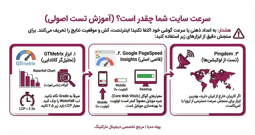 سرعت سایت شما چقدر است؟