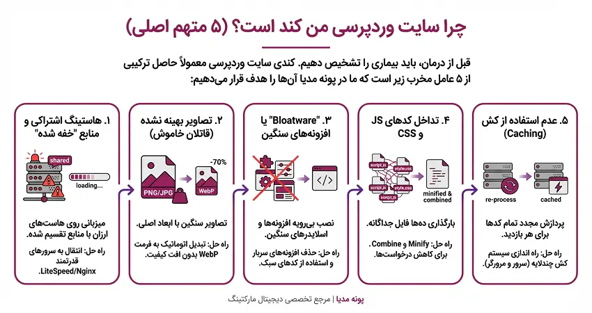 چرا سایت وردپرسی من کند است؟