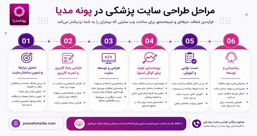 مراحل طراحی سایت پزشکی