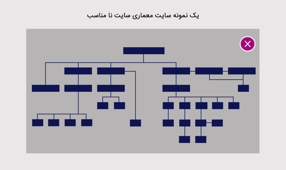 معماری سایت ضعیف