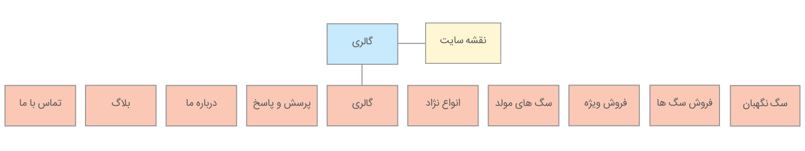 ایجاد نقشه سایت