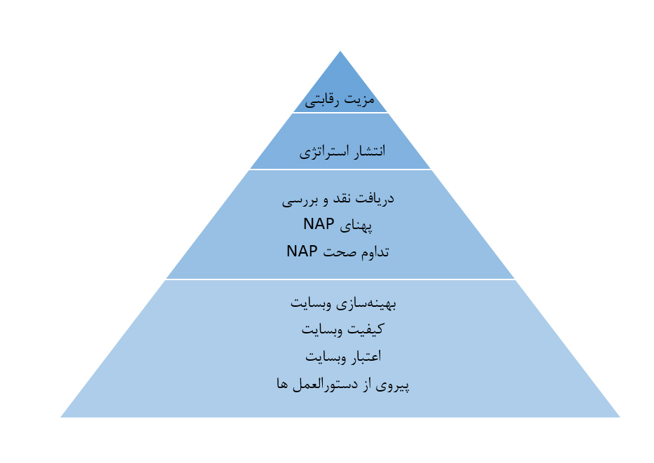 بازاریابی جستجوی محلی نمودار هرمی