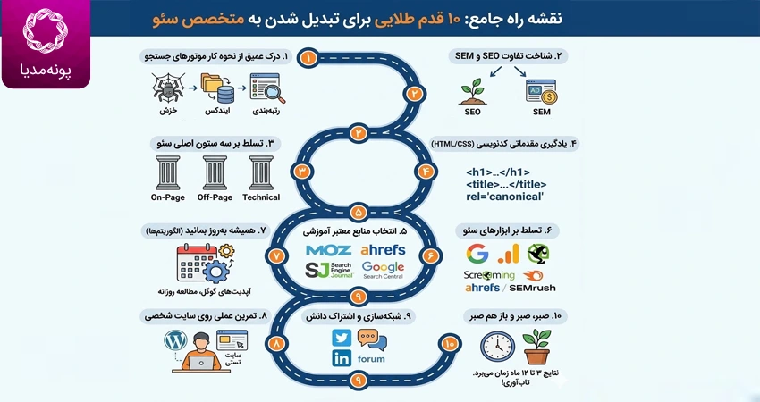 نقشه راه جامع: ۱۰ قدم طلایی برای تبدیل شدن به متخصص سئو