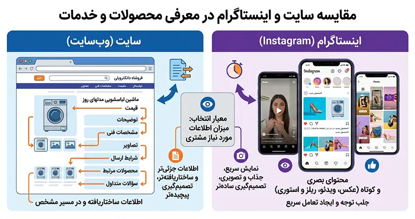 مقایسه سایت و اینستاگرام در معرفی محصولات و خدمات
