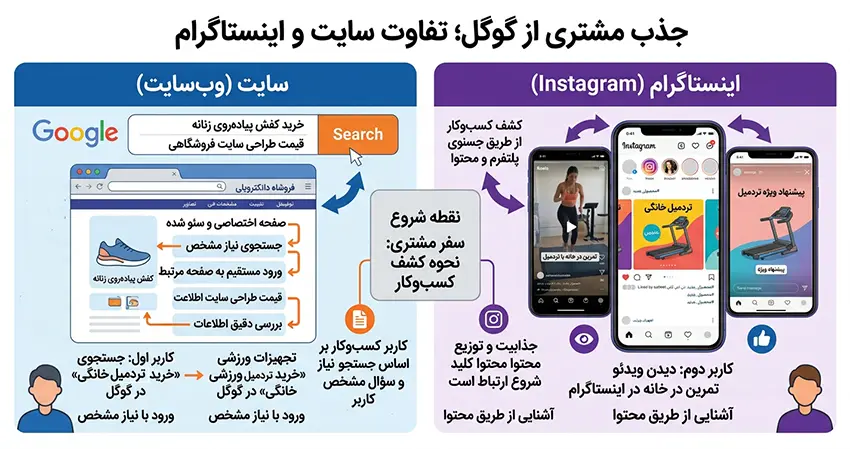 جذب مشتری از گوگل؛ تفاوت سایت و اینستاگرام