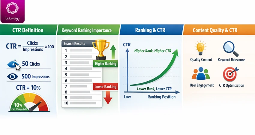 رابطه بین جایگاه کلمه و نرخ CTR چیست؟