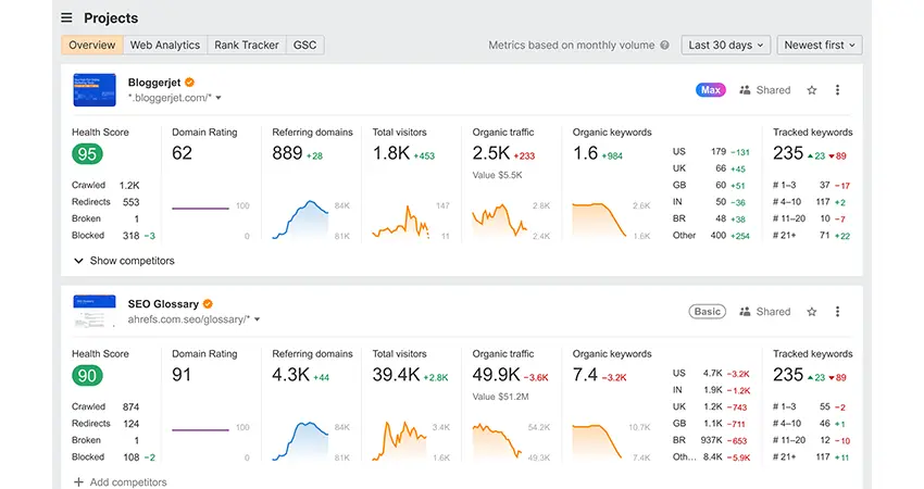 Ahrefs برای آنالیز سئو سایت