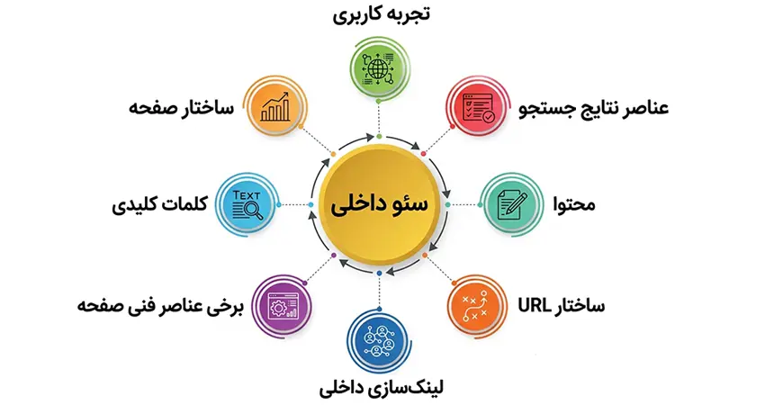 سئو داخلی شامل چه مواردی میشود؟