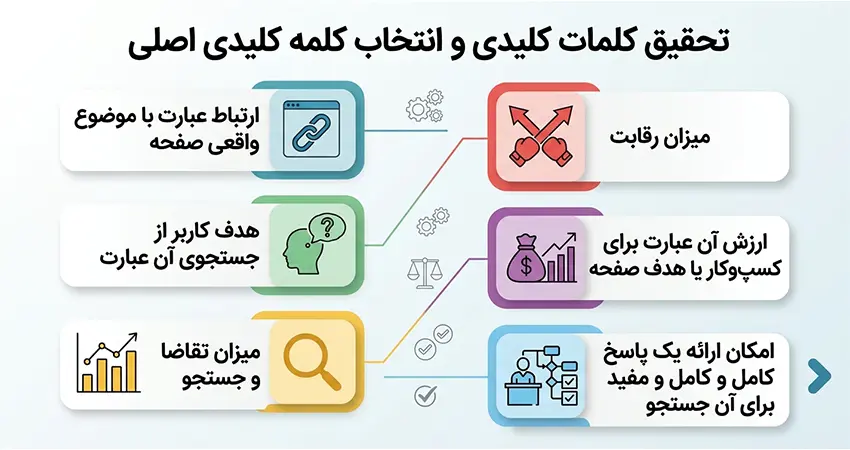 تحقیق کلمات کلیدی و انتخاب کلمه کلیدی اصلی
