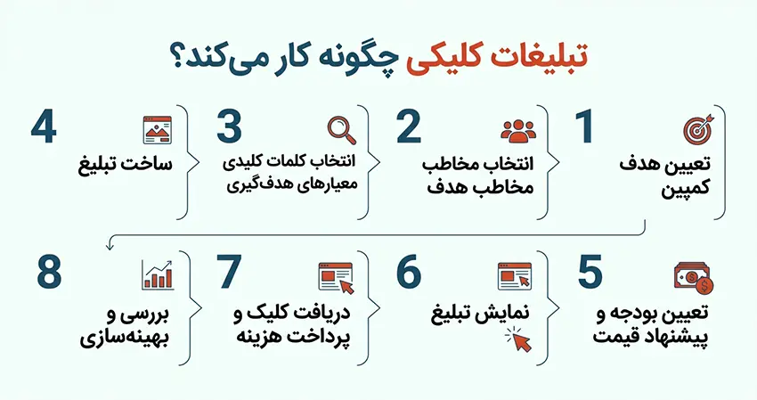 تبلیغات کلیکی چگونه کار میکند؟