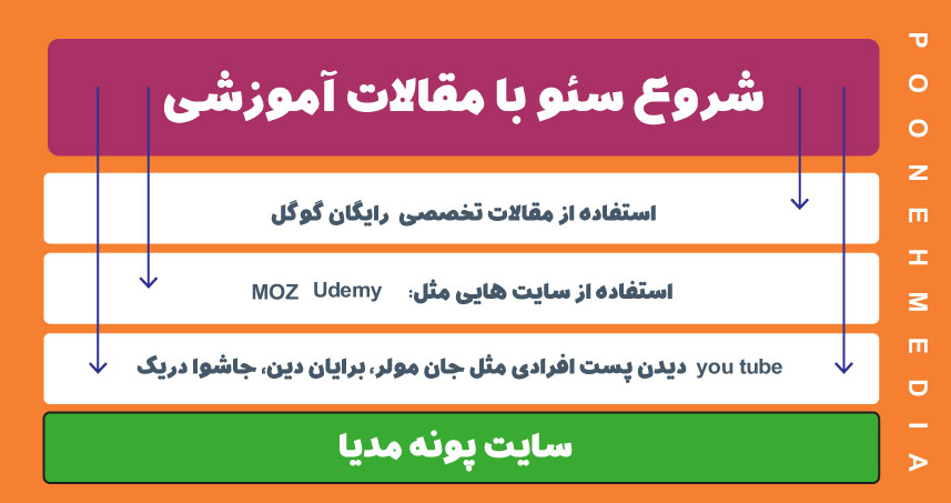 چگونه سئو را شروع کنیم